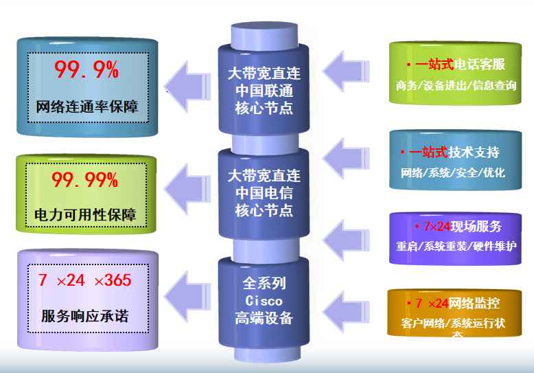 康马机房网络